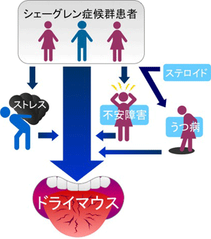 �V�F�[�O�����ǌ�Q�̃h���C�}�E�X�̌����Ƃ��čl�����邱�Ƃ̐}