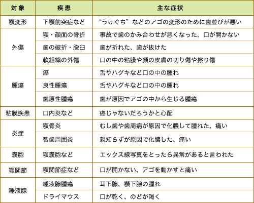 ���o�O�Ȃ̐f�Ó��e�}�\