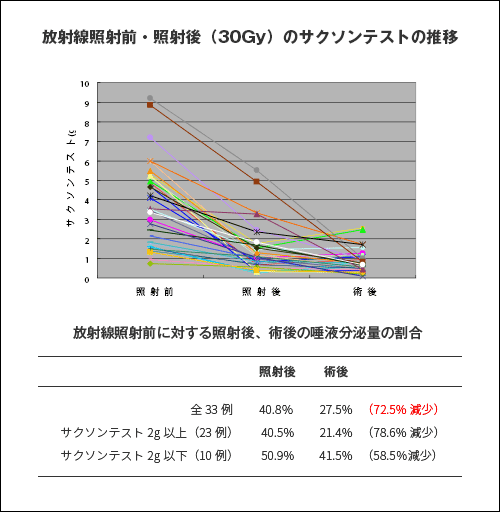 ���ː��ƎˑO�E�Ǝˌ�i30Gy�j�̃T�N�\���e�X�g�̐���