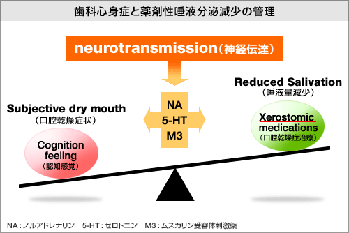 To Manage Oral psychosomatic disorders and Drug-induced hyposalivationの図